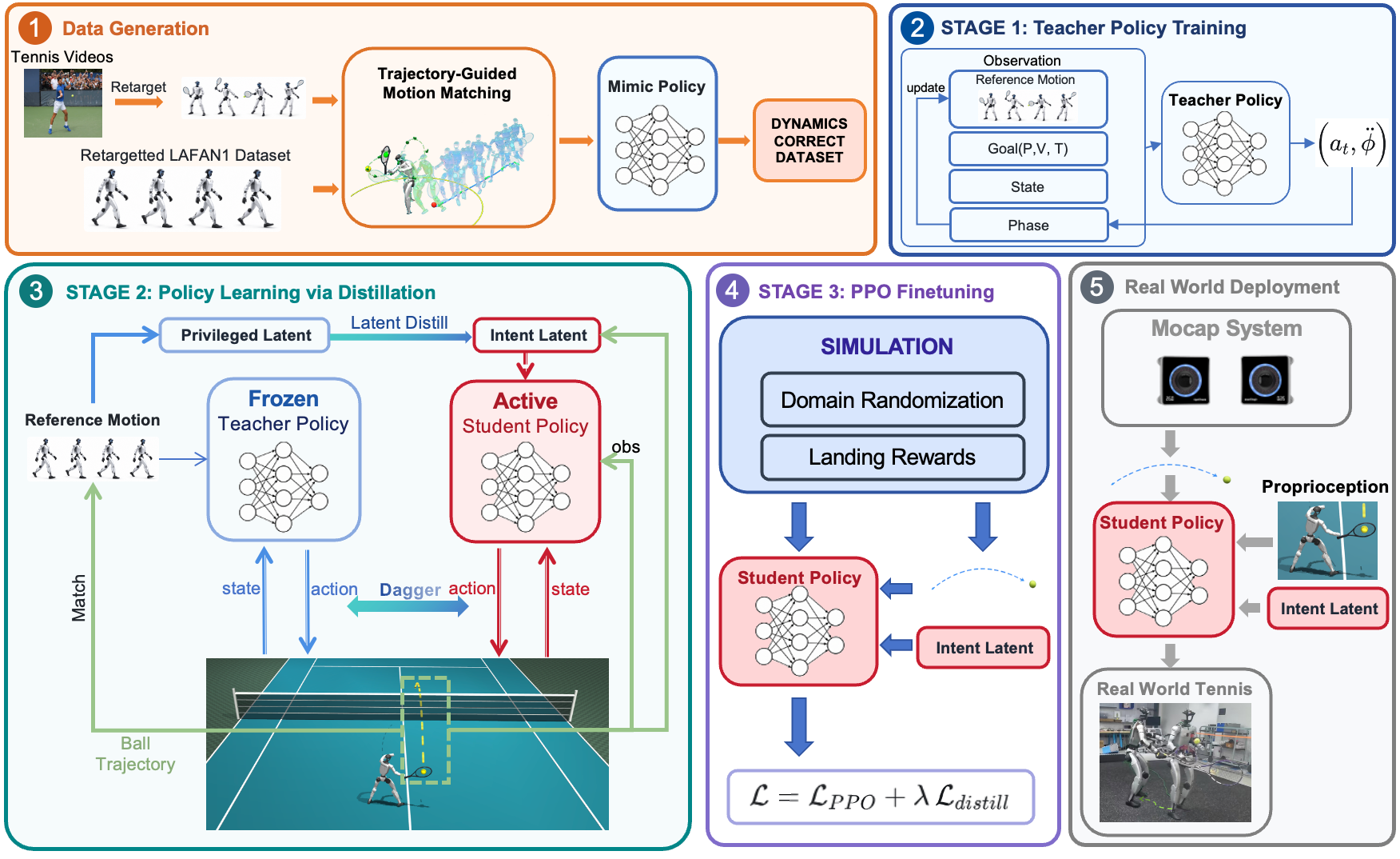 ATHLETE framework: trajectory-guided motion matching, dynamic correction, teacher training, online student distillation, PPO fine-tuning, and real-world deployment.